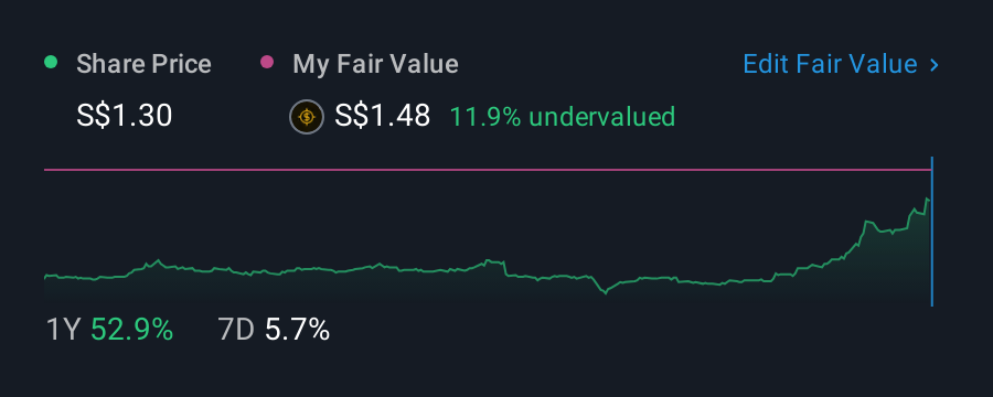 SGX:G92 1 Year Share Price vs Fair Value