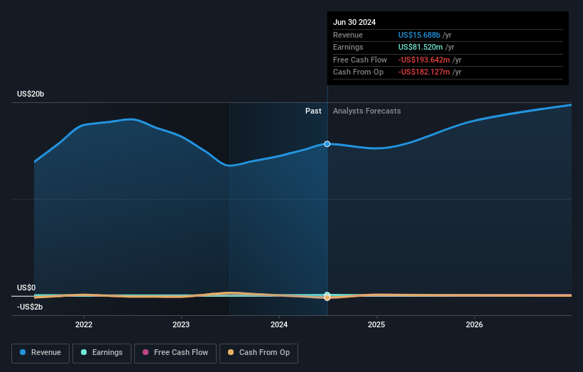 SGX:G92 Earnings and Revenue Growth as at Nov 2024