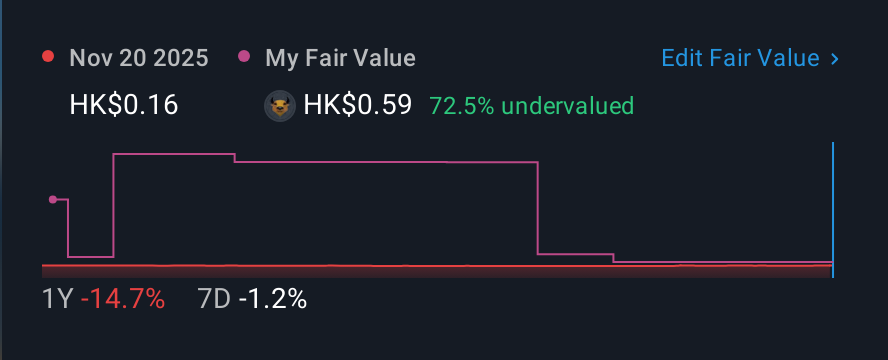 SEHK:126 1 Year Share Price vs Fair Value