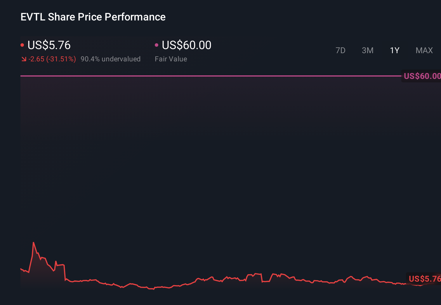 EVTL 1-Year Stock Price Chart