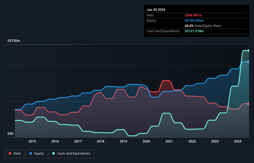 Catalist:41B Debt to Equity History and Analysis as at Jan 2025