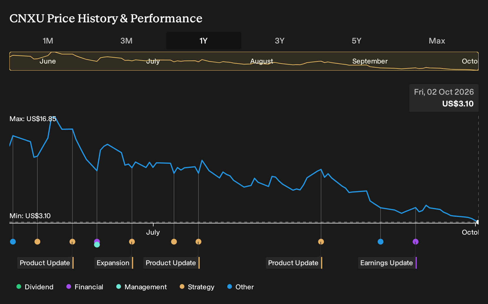 CNXU 1-Year Stock Price Chart