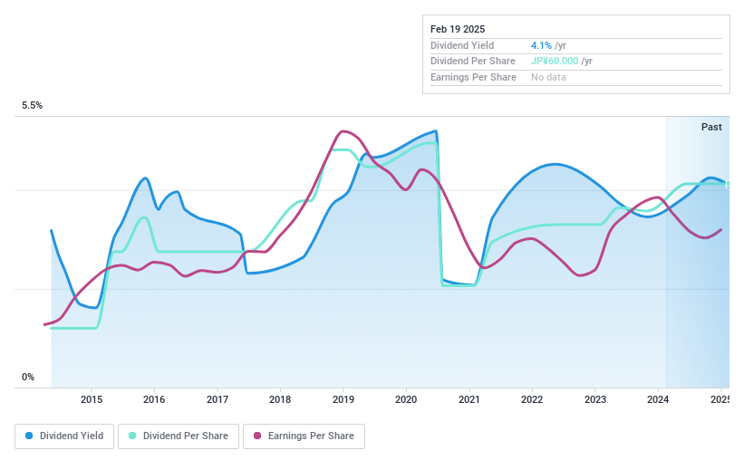 TSE:3388 Dividend History as at Feb 2025