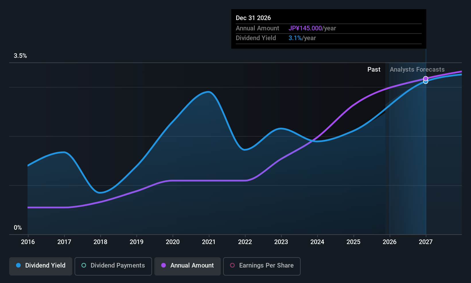 TSE:5310 Dividend History as at Sep 2025