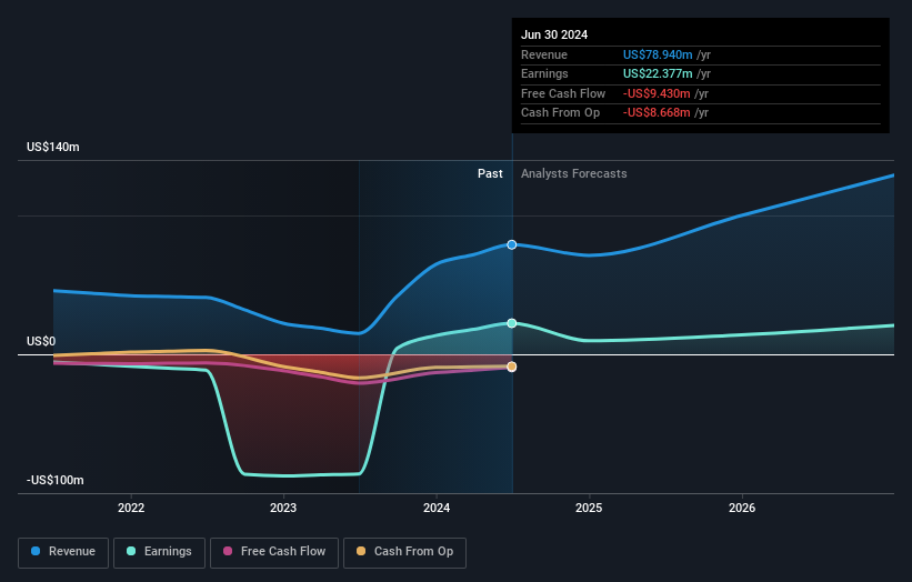 NasdaqCM:GRRR Earnings and Revenue Growth as at Jan 2025