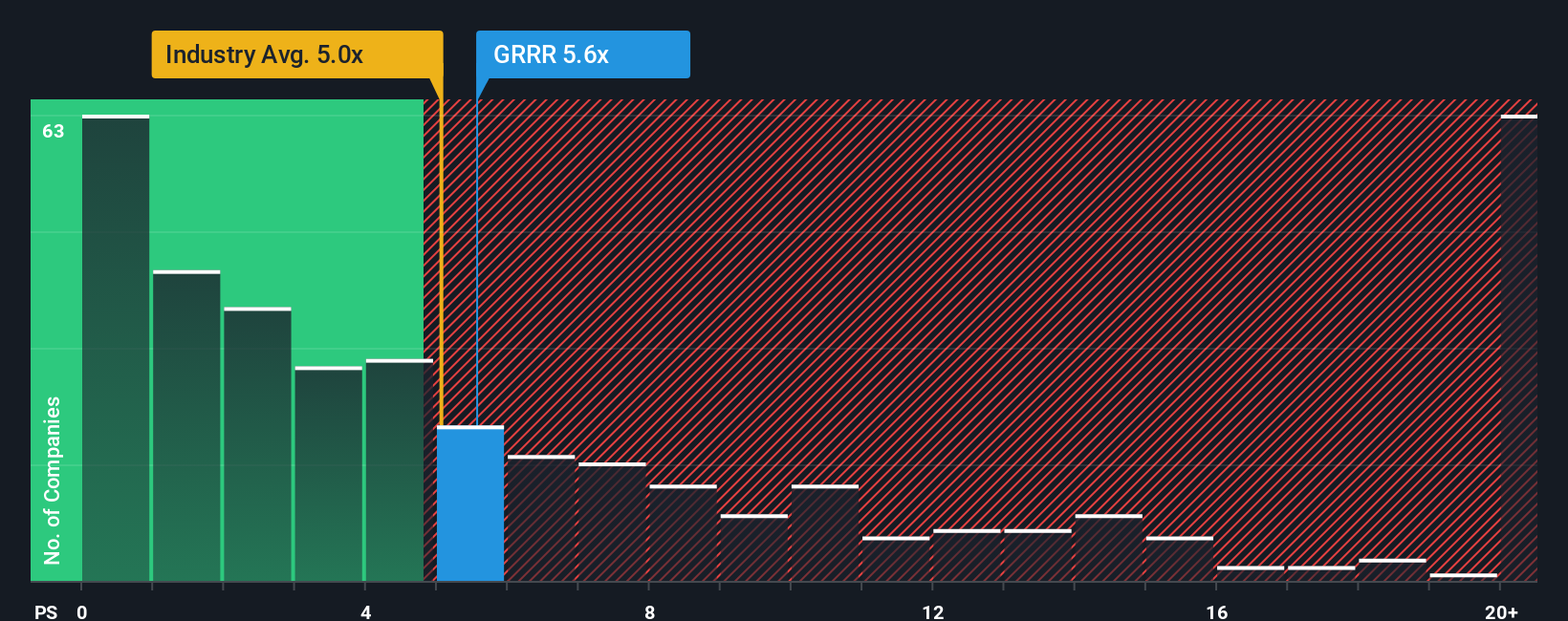 NasdaqCM:GRRR PS Ratio as at Oct 2025