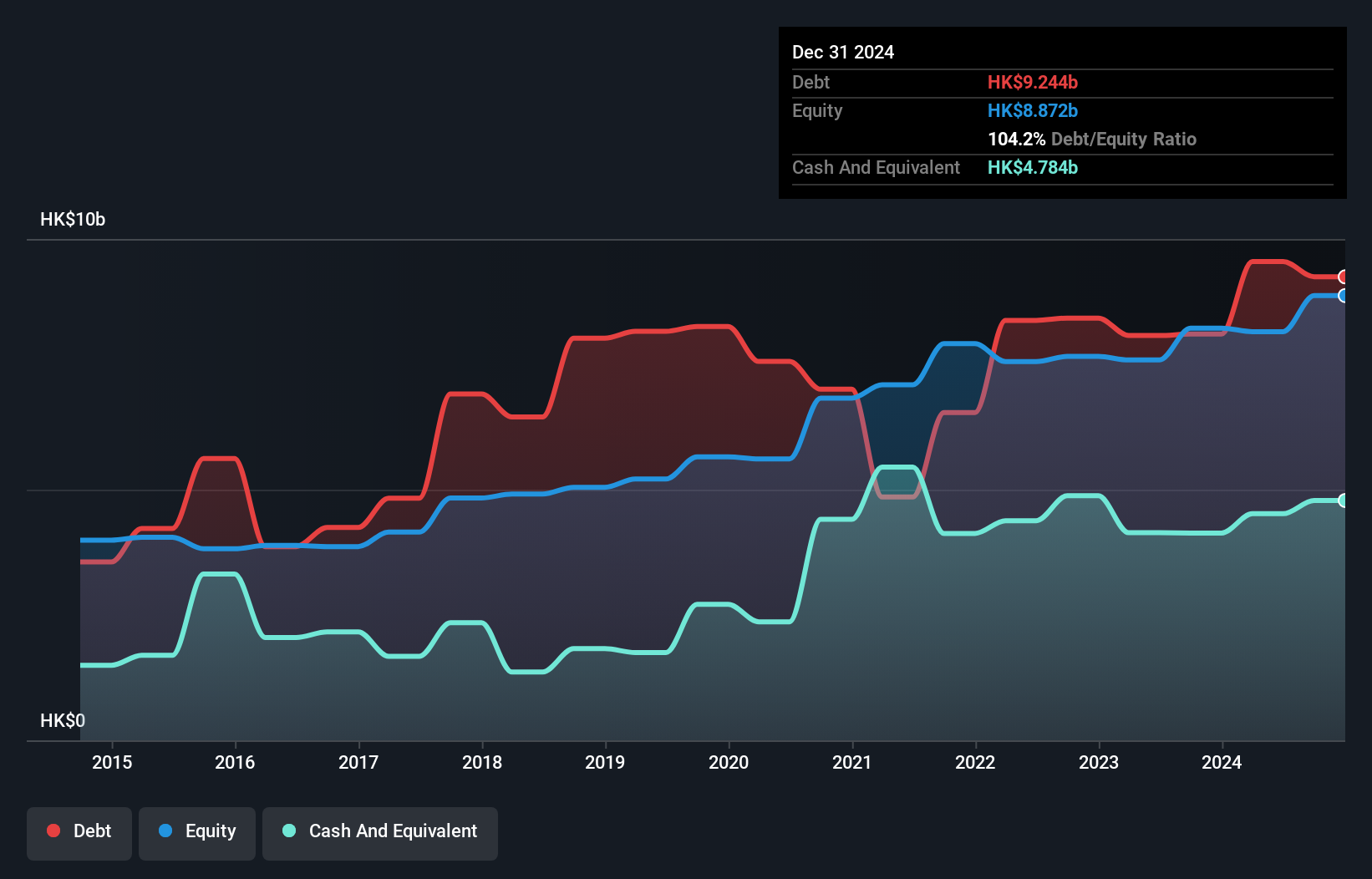 SEHK:856 Debt to Equity History and Analysis as at Jan 2025