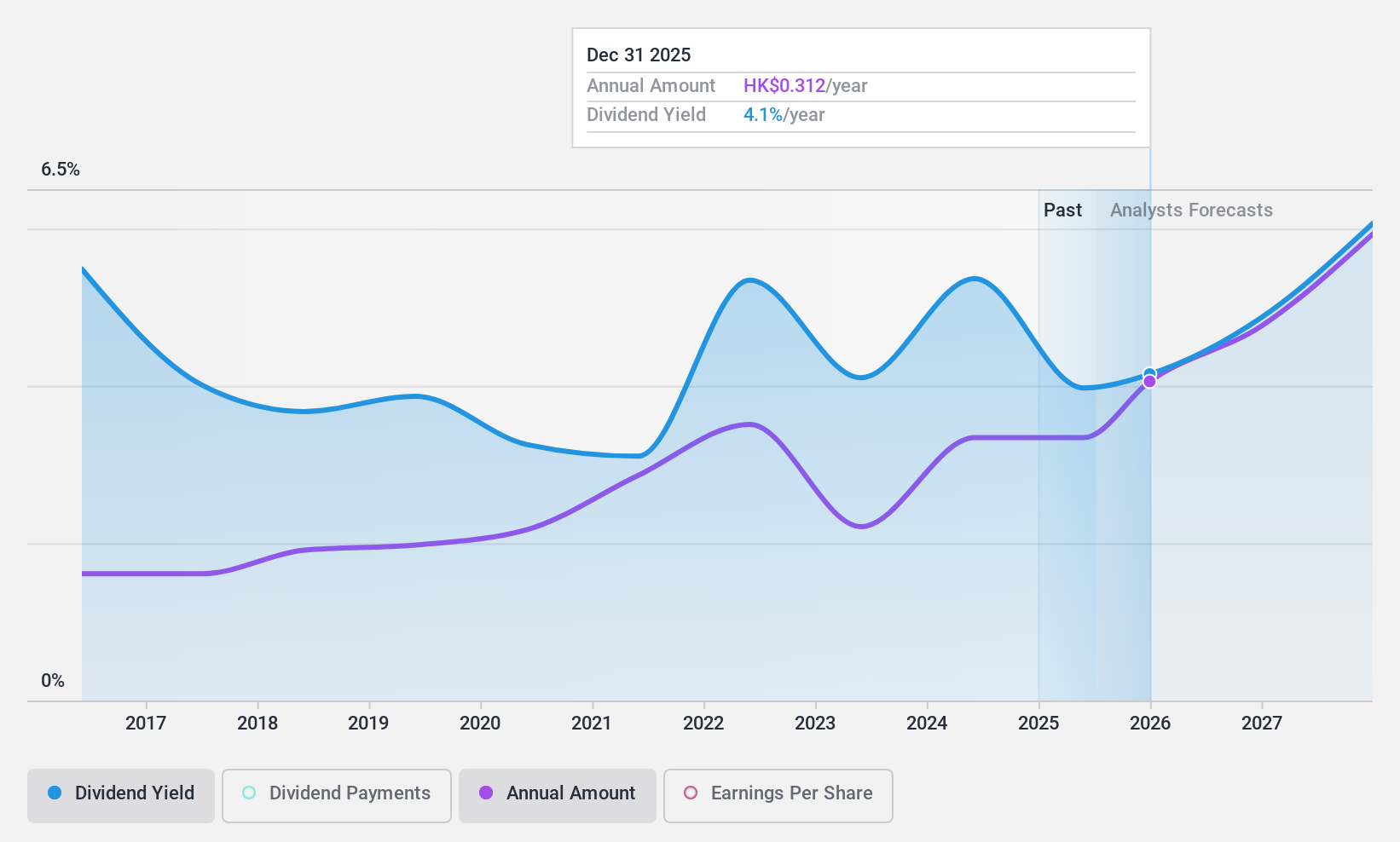 SEHK:856 Dividend History as at Feb 2025