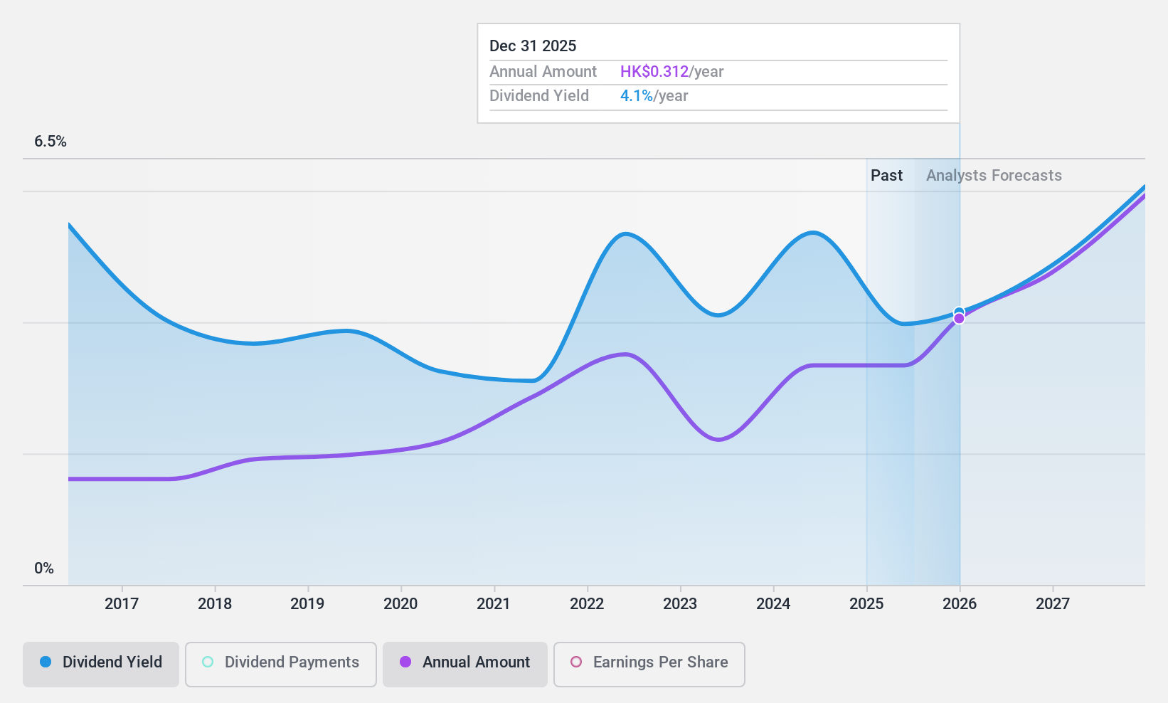 SEHK:856 Dividend History as at Jul 2024