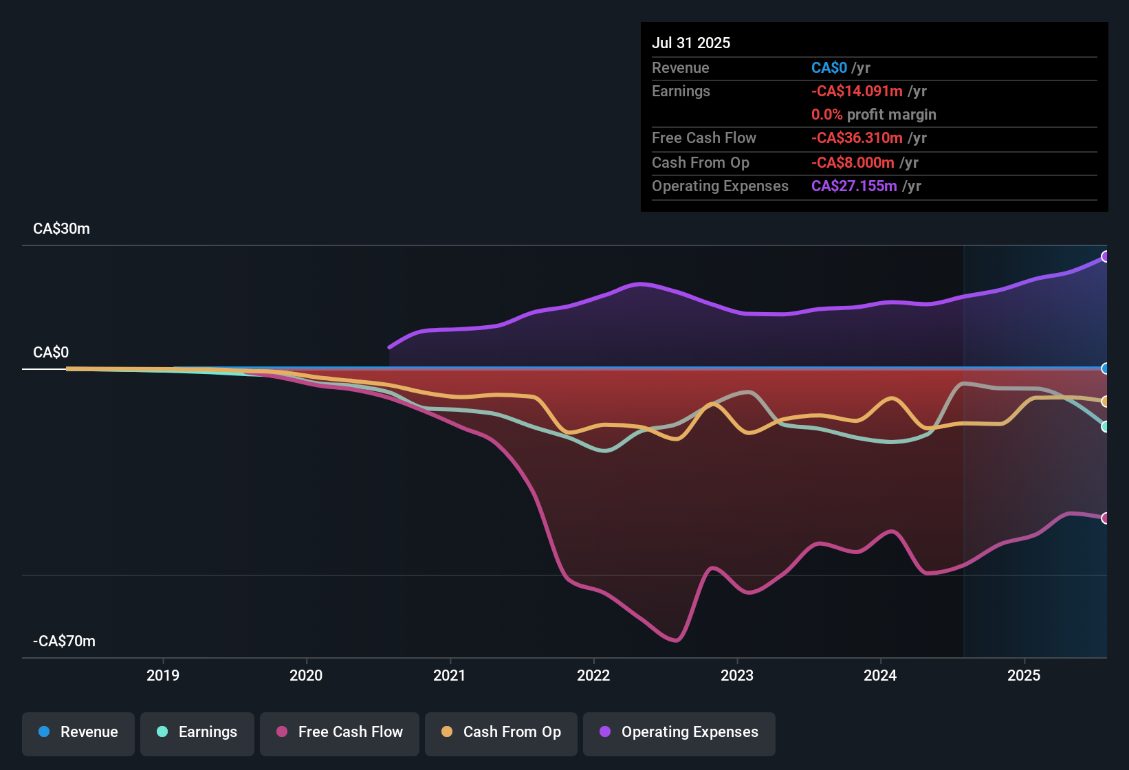 TSX:VZLA Earnings & Revenue History as at Nov 2025