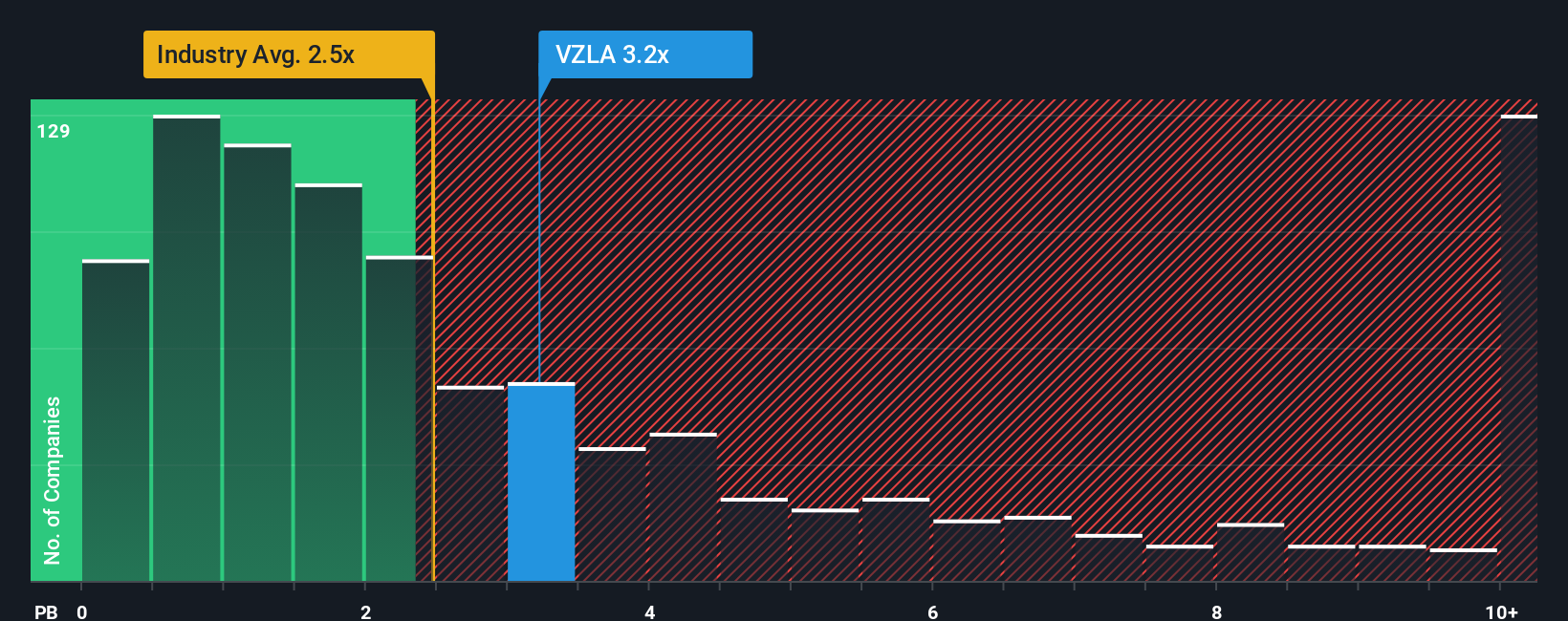 TSX:VZLA PB Ratio as at Nov 2025