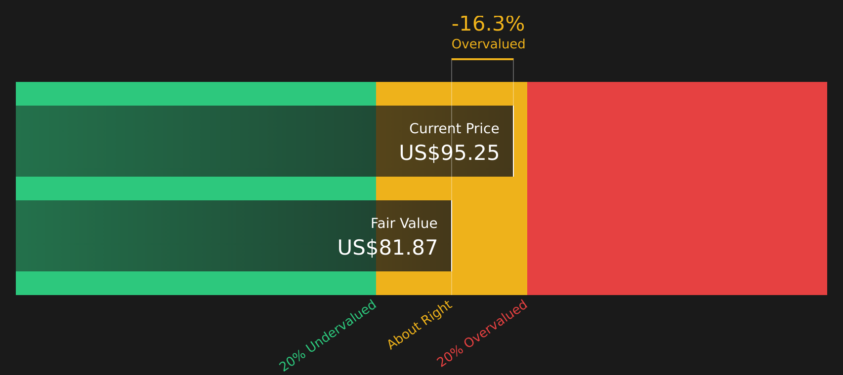 GMED Discounted Cash Flow as at Feb 2026