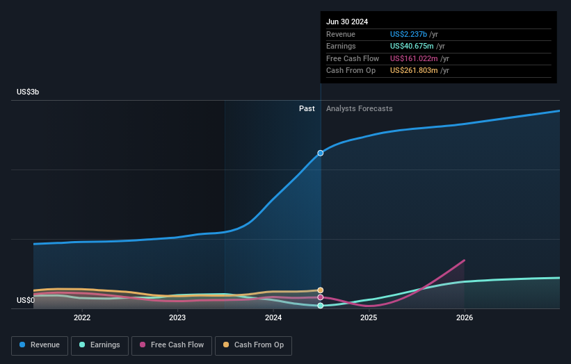 NYSE:GMED Earnings and Revenue Growth as at Jun 2024