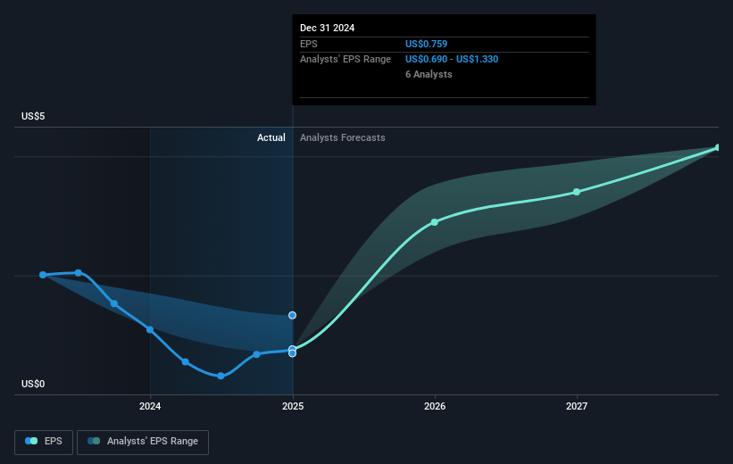 NYSE:GMED Earnings Per Share Growth as at Feb 2025