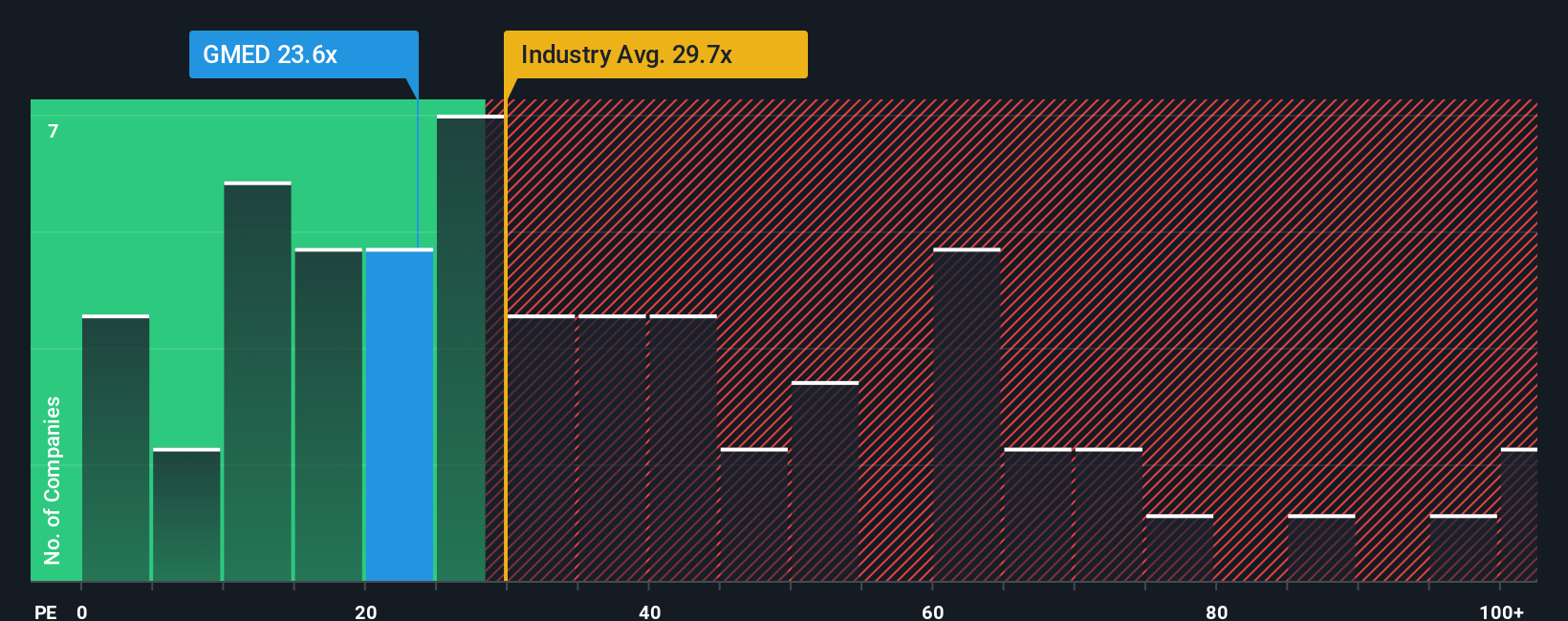 NYSE:GMED PE Ratio as at Oct 2025
