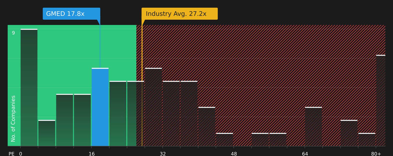 NYSE:GMED P/E Ratio as at Apr 2026