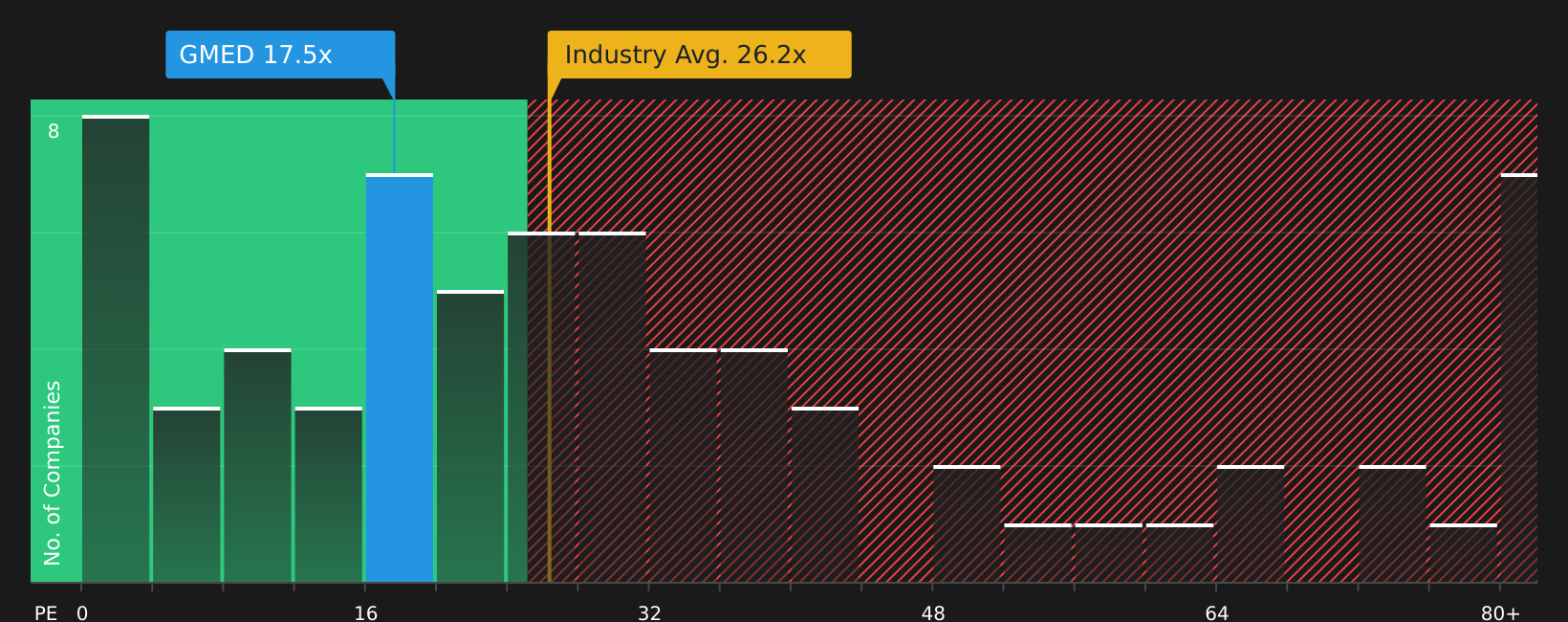 NYSE:GMED P/E Ratio as at Apr 2026