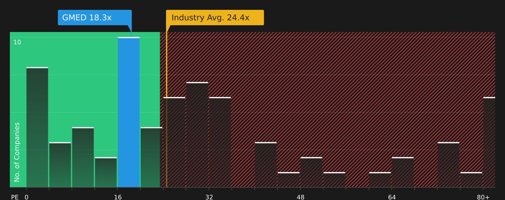 NYSE:GMED P/E Ratio as at Apr 2026