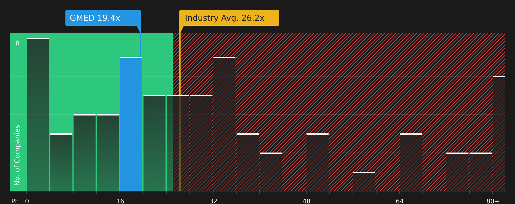 NYSE:GMED P/E Ratio as at May 2026