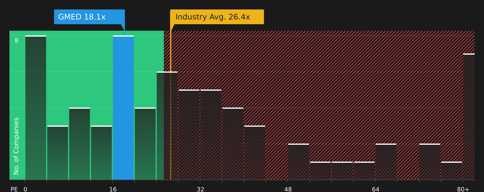 NYSE:GMED P/E Ratio as at May 2026