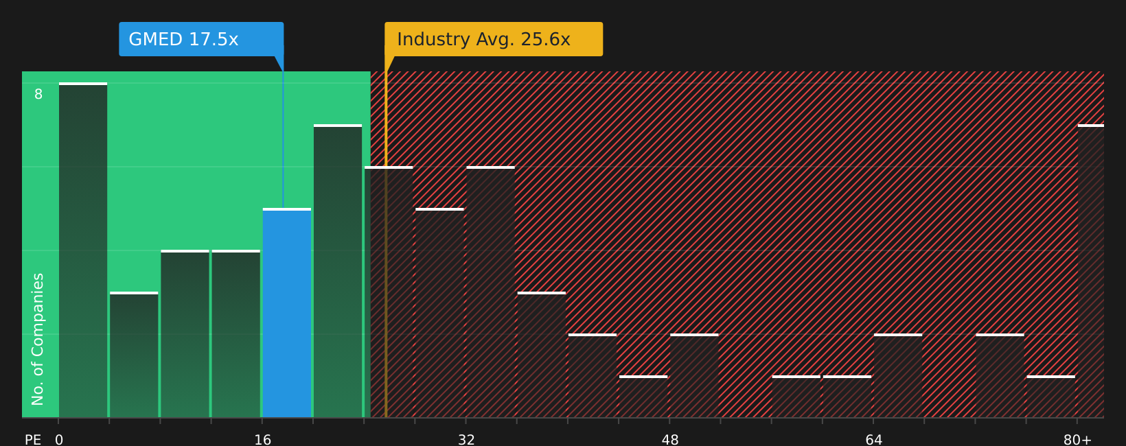 NYSE:GMED P/E Ratio as at Jul 2026