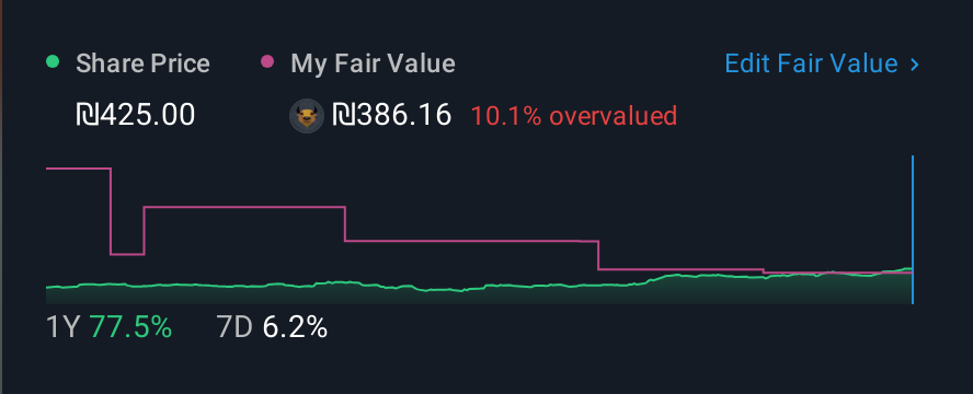 TASE:PTBL 1 Year Share Price vs Fair Value