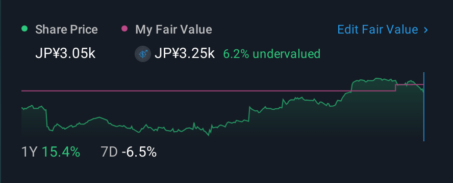 TSE:3659 1 Year Share Price vs Fair Value