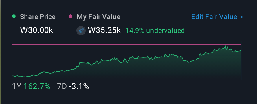 KOSDAQ:A033500 1 Year Share Price vs Fair Value