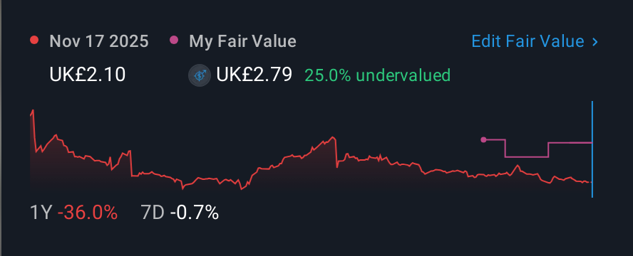 LSE:CMCX 1 Year Share Price vs Fair Value