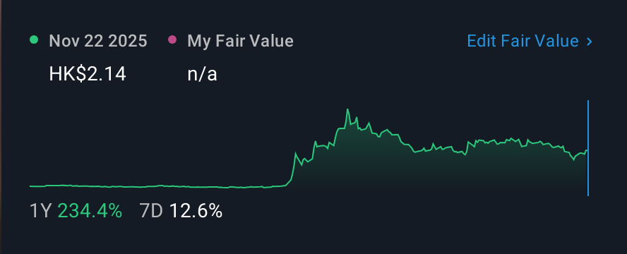 SEHK:2306 1 Year Share Price vs Fair Value