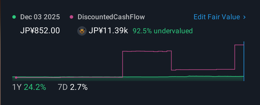 TSE:7923 1 Year Share Price vs Fair Value