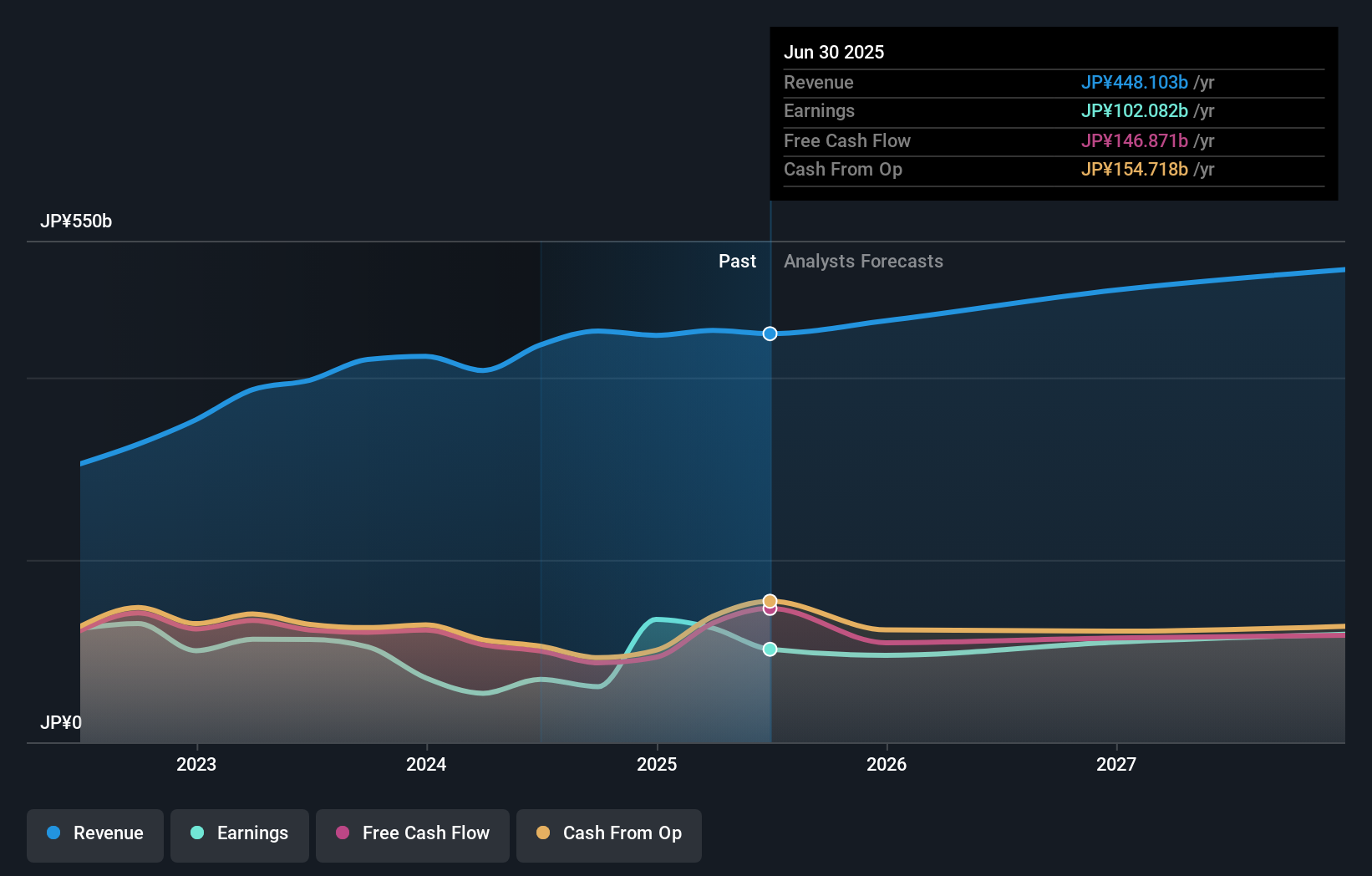 TSE:3659 Earnings & Revenue Growth as at Oct 2025