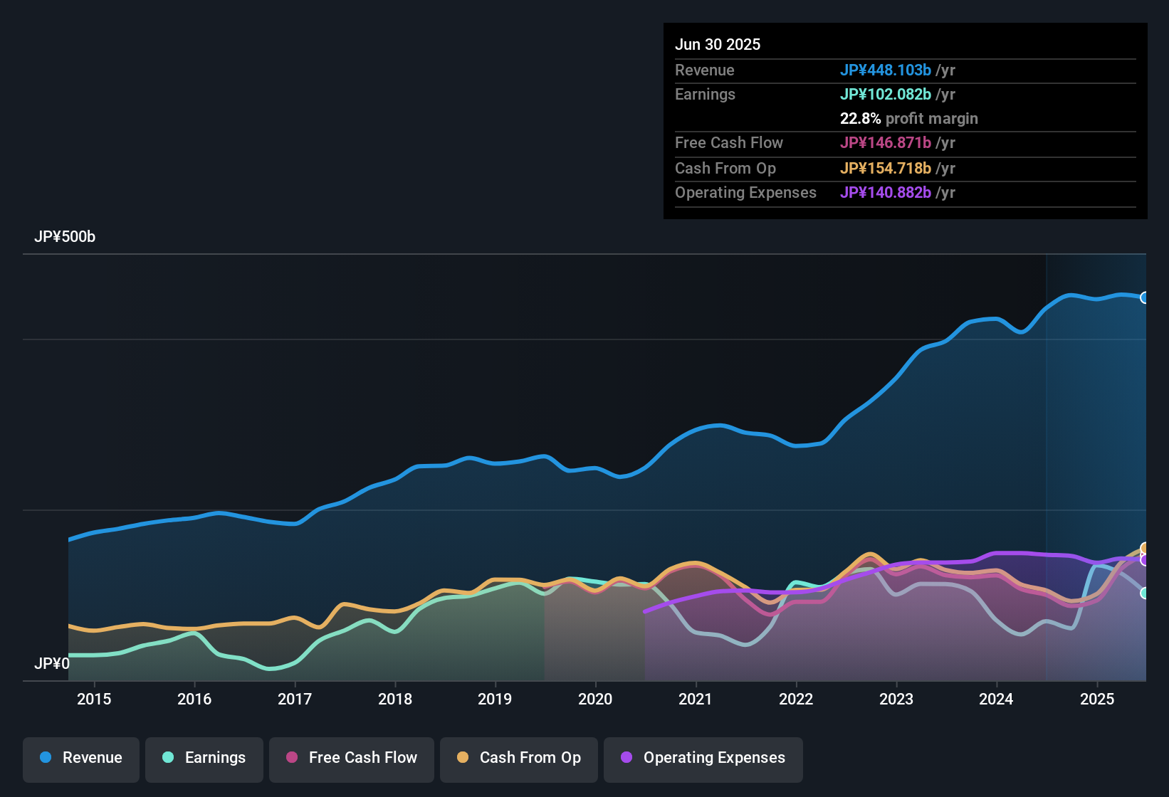 TSE:3659 Earnings & Revenue History as at Sep 2025