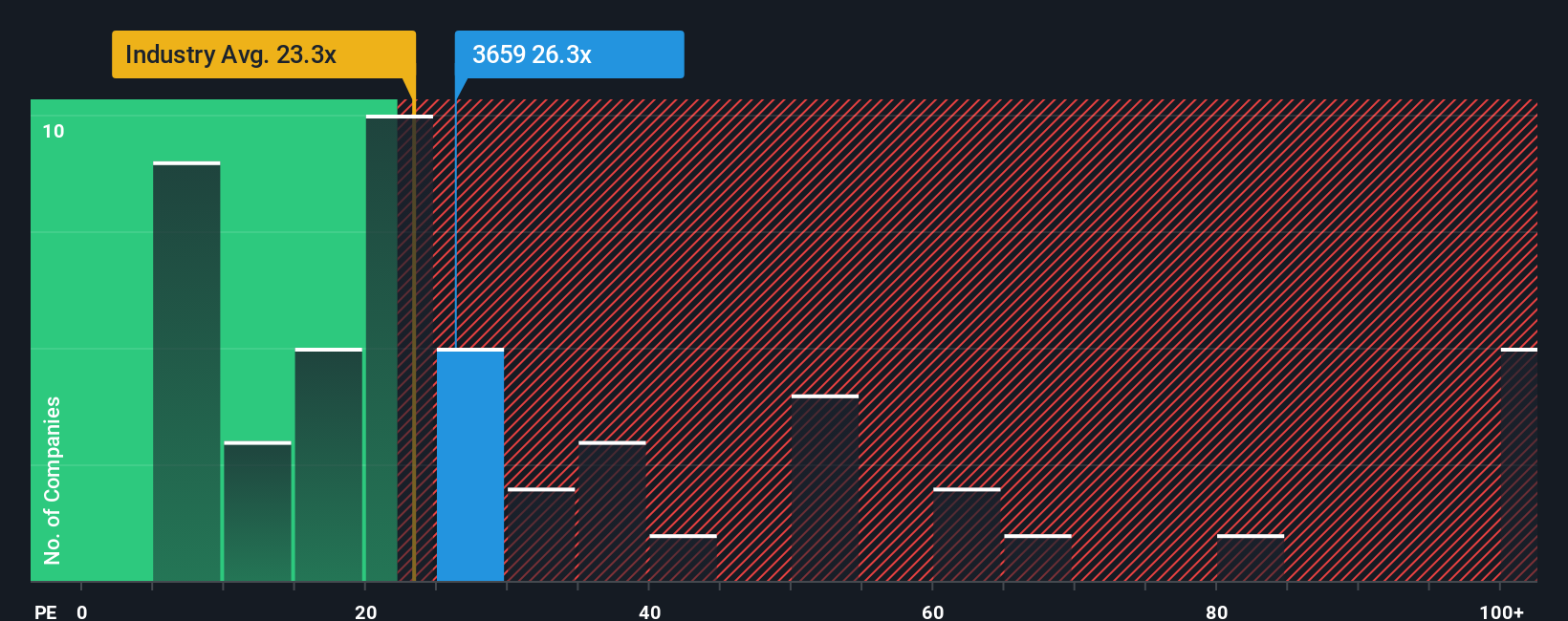 TSE:3659 PE Ratio as at Sep 2025