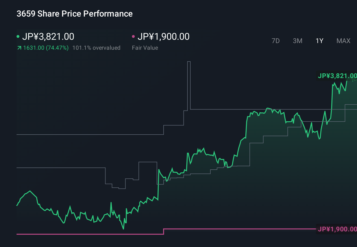 TSE:3659 1-Year Stock Price Chart