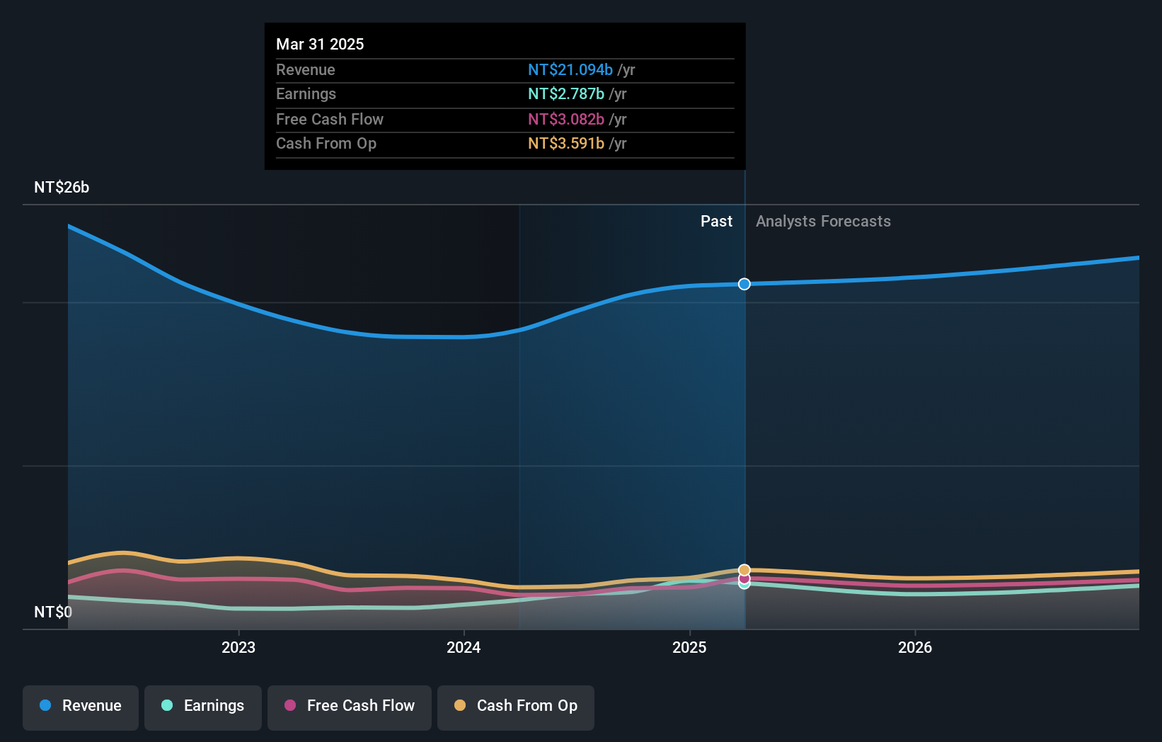 TWSE:2393 Earnings and Revenue Growth as at Jan 2025