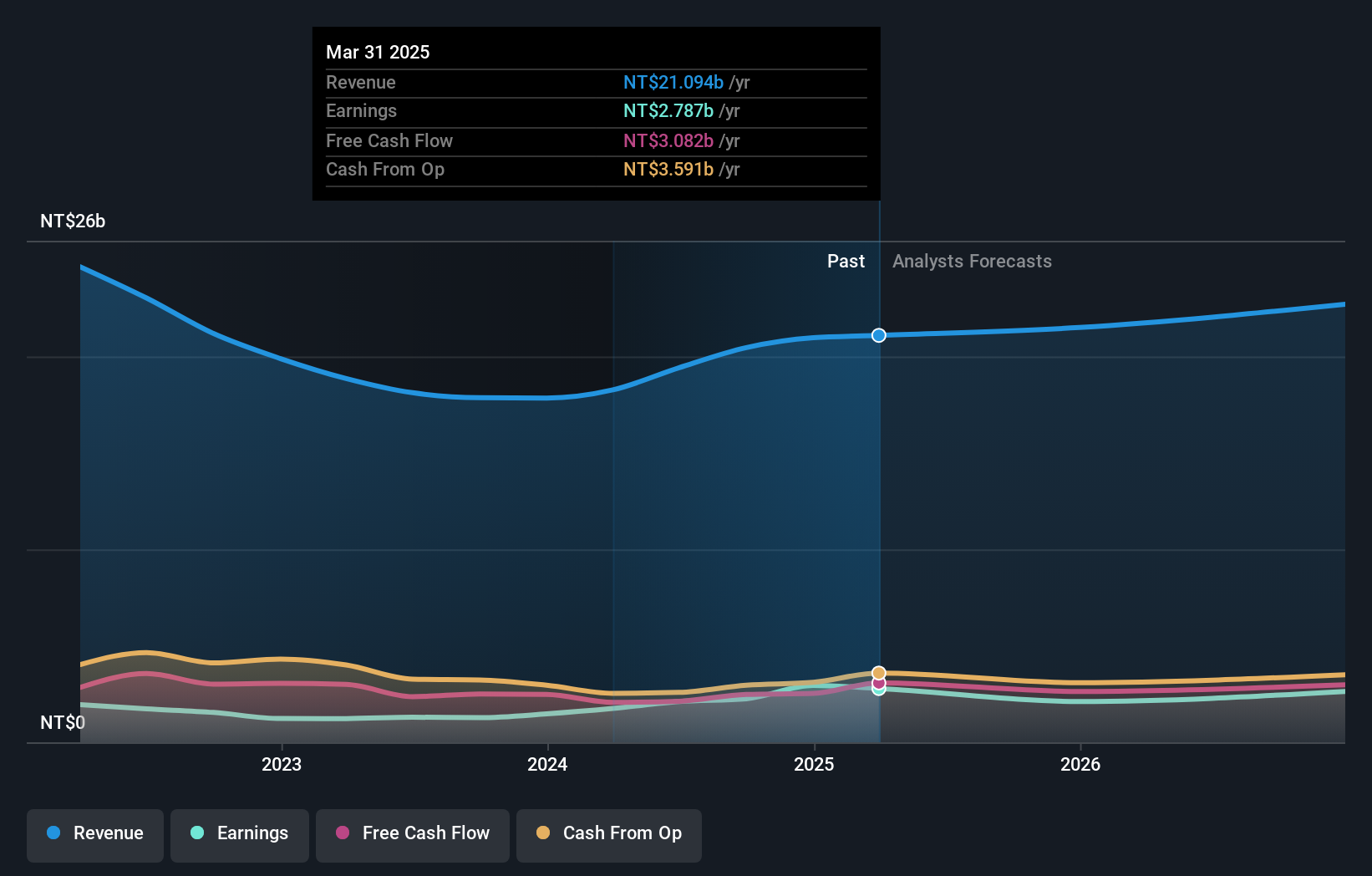 TWSE:2393 Earnings and Revenue Growth as at Dec 2024