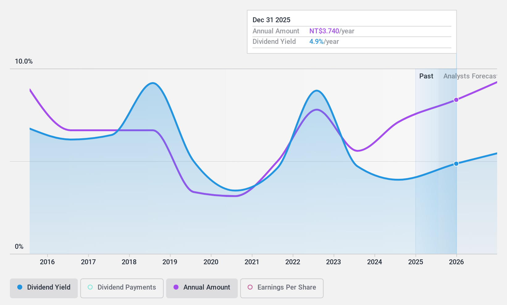 TWSE:2393 Dividend History as at Feb 2025