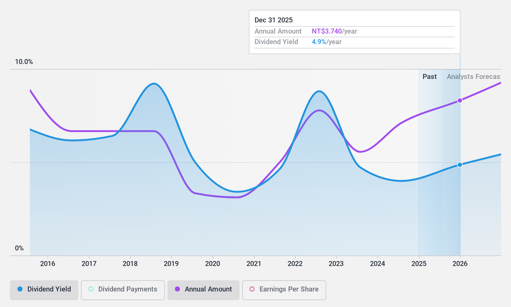 TWSE:2393 Dividend History as at Nov 2024