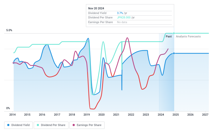 TSE:6584 Dividend History as at Dec 2024