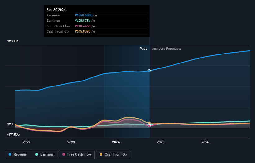 KOSDAQ:A033500 Earnings and Revenue Growth as at Dec 2024