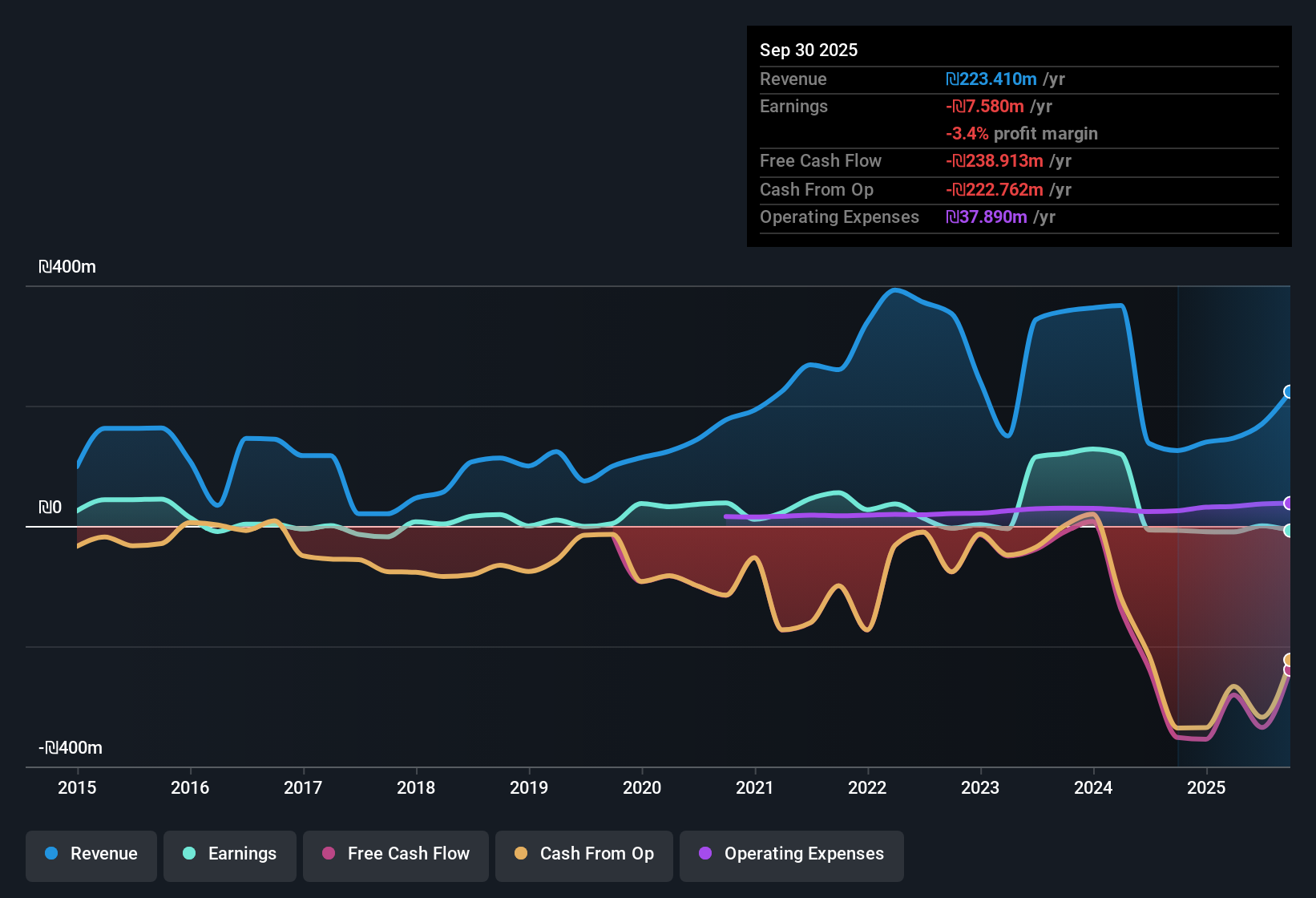 TASE:NTGR Earnings & Revenue History as at Nov 2025
