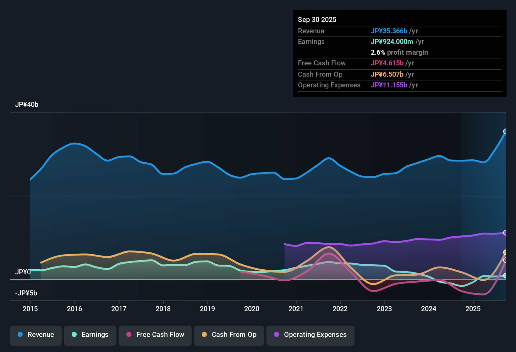 TSE:7844 Earnings & Revenue History as at Nov 2025