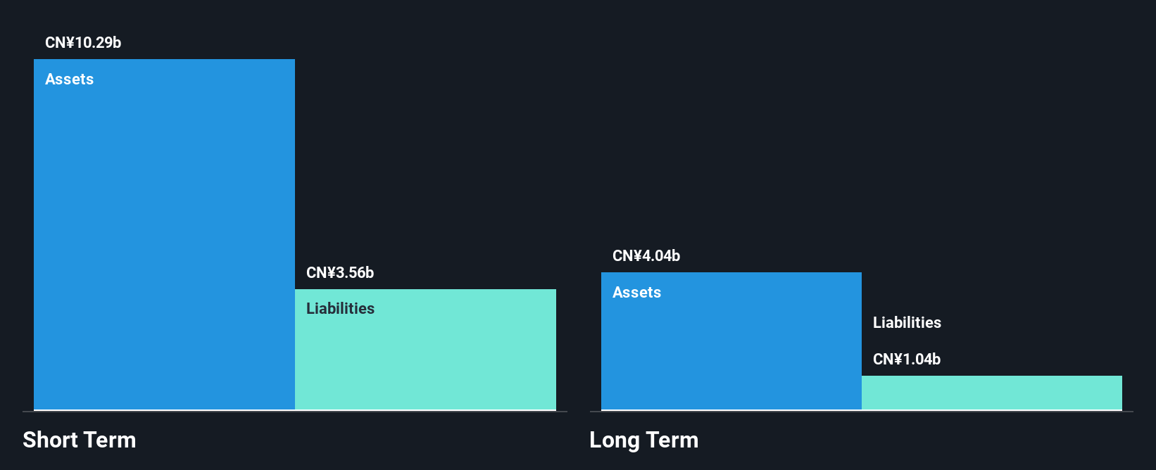 SZSE:000718 Financial Position Analysis as at Jun 2025