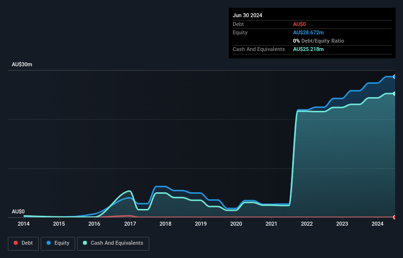 ASX:DSE Debt to Equity History and Analysis as at Oct 2024