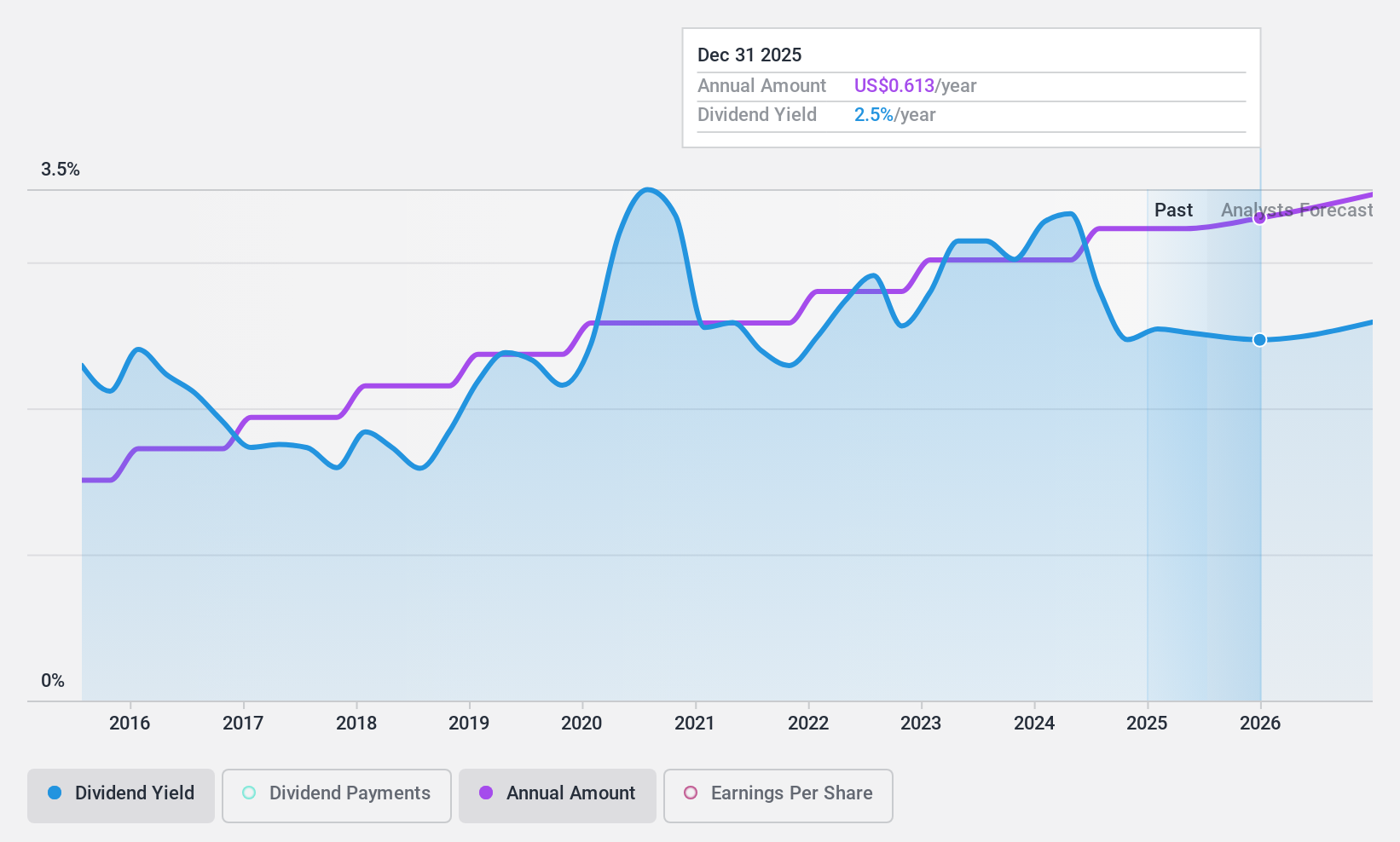 NasdaqCM:FCCO Dividend History as at Jul 2024
