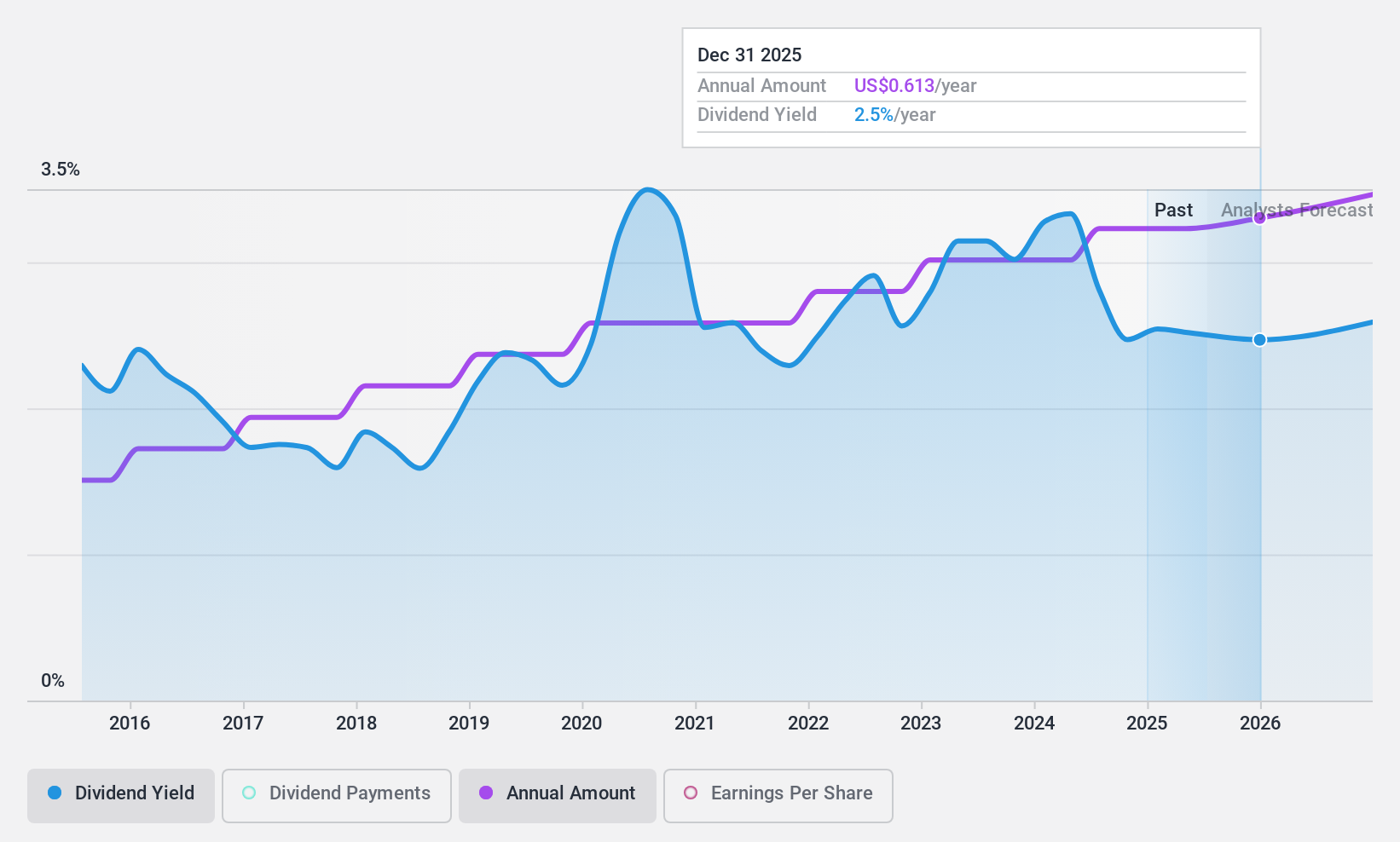 NasdaqCM:FCCO Dividend History as at May 2024