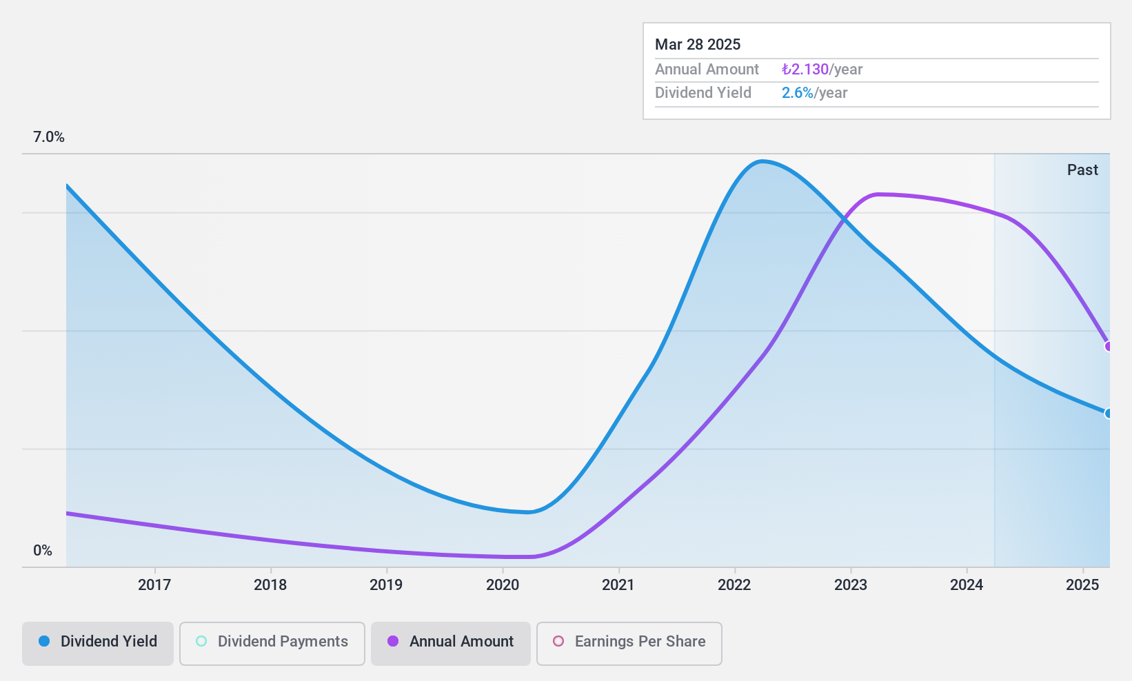 IBSE:BRISA Dividend History as at Feb 2025
