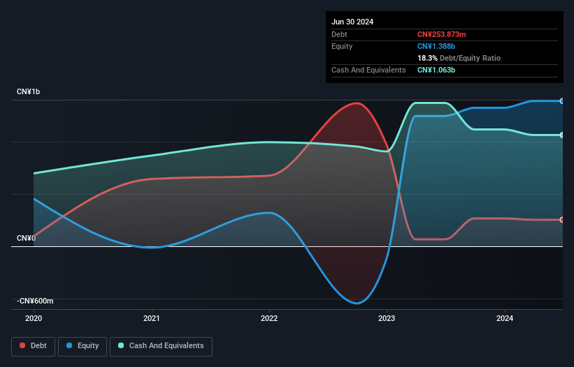 SEHK:2306 Debt to Equity History and Analysis as at Sep 2025