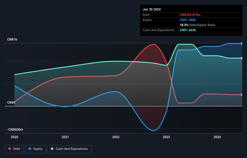 SEHK:2306 Debt to Equity History and Analysis as at Nov 2024